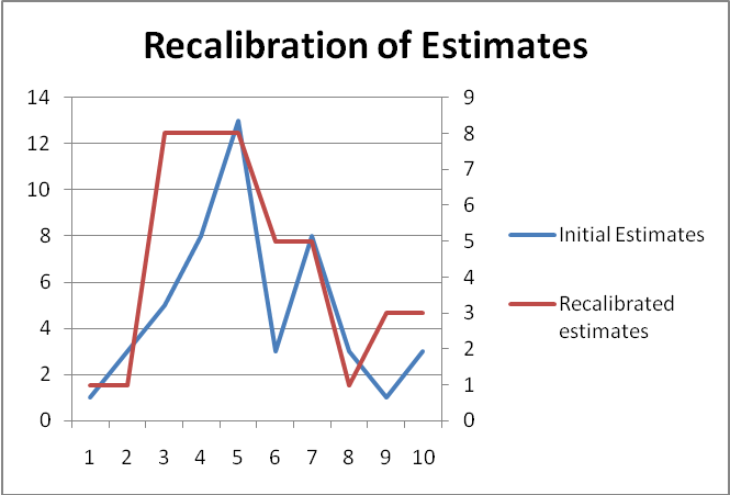 Recalibration of estimates - Agile